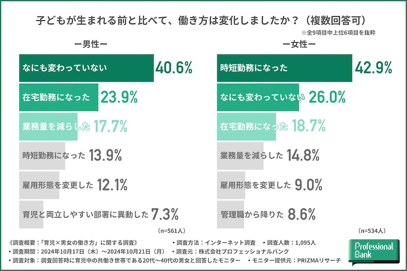 子どもが生まれる前と後、働き方の変化に対する実感に男女差