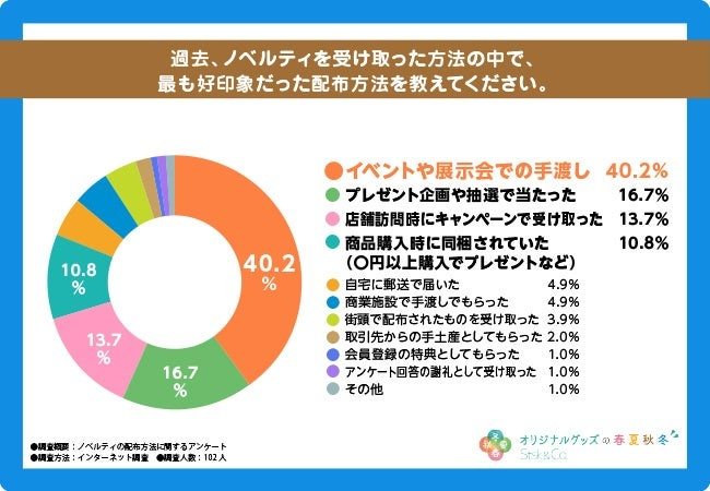 よくノベルティを受け取るシーンと、好印象だった配布方法