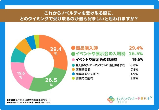 ノベルティをもらってうれしいタイミングは？