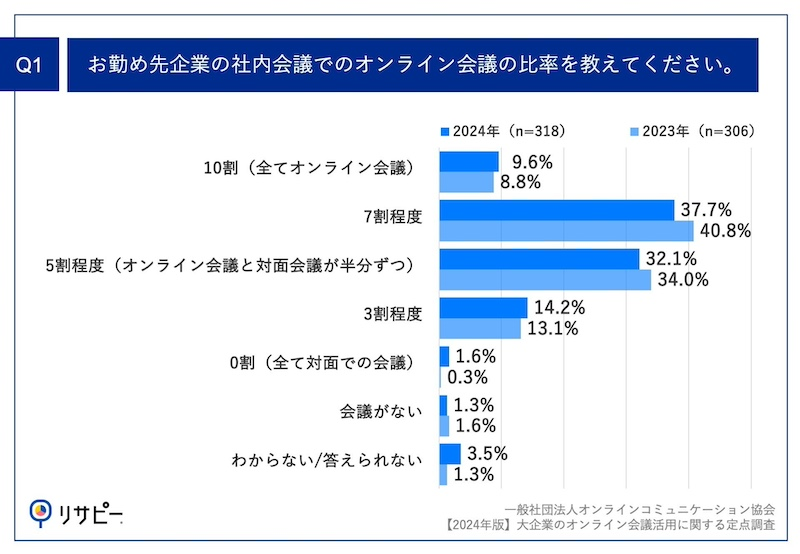 社内会議「5割以上オンライン」が79％