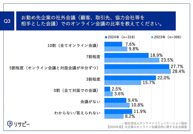 社外会議のオンライン比率「5割以上」は約半数