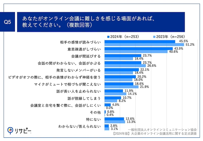 オンライン会議の難しさ「会議が間延びする」