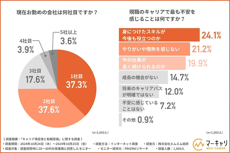 9割以上が現職のキャリアに不安