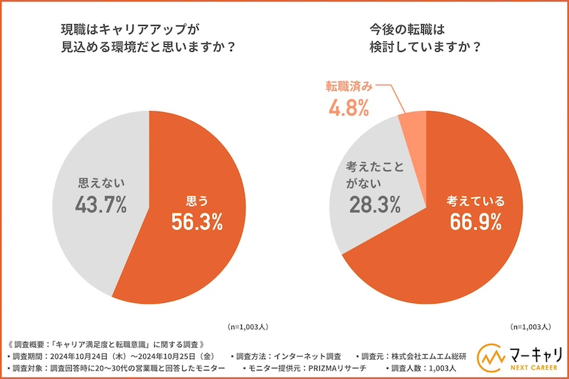 現職における将来的なキャリアアップ「見込めない」が4割超