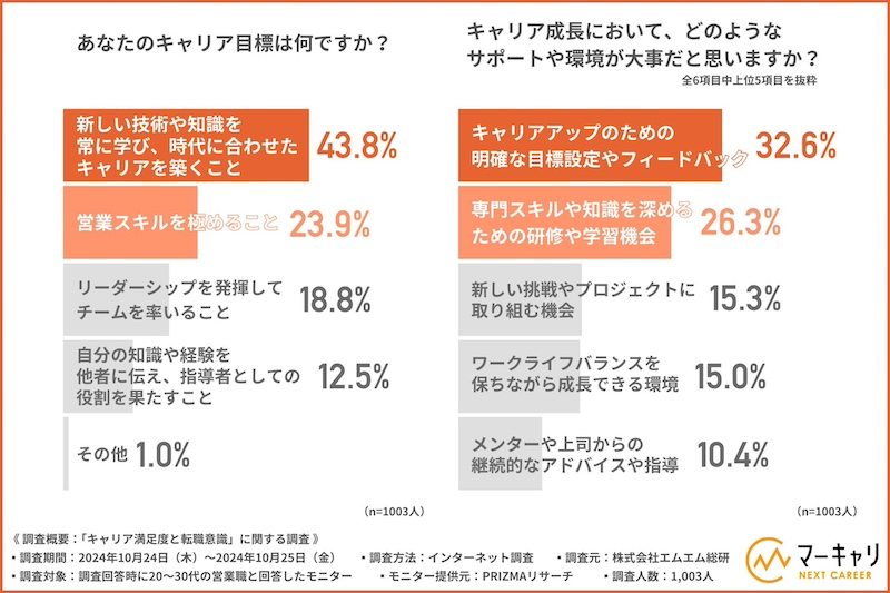 約7割が将来は「スペシャリスト」を志望。求められているサポートは？