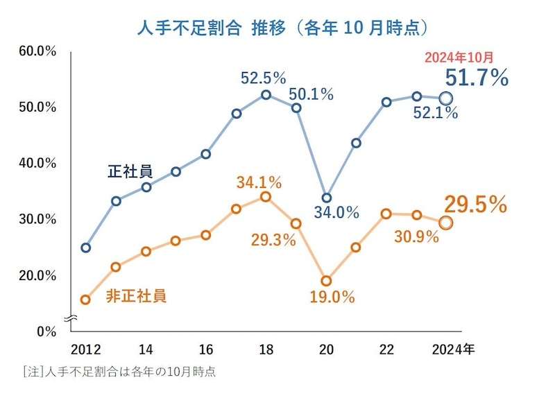 高止まりが続く正社員不足の割合