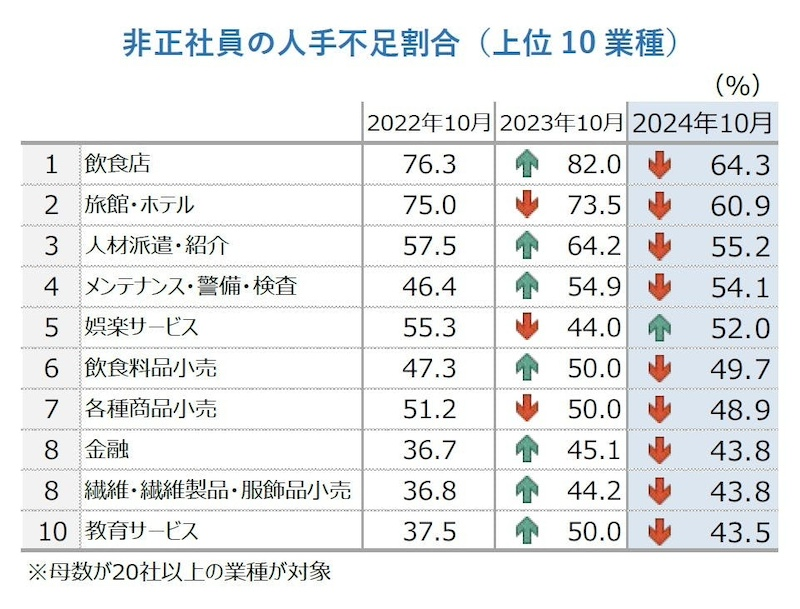 非正社員の業種別は「飲食店」が最多