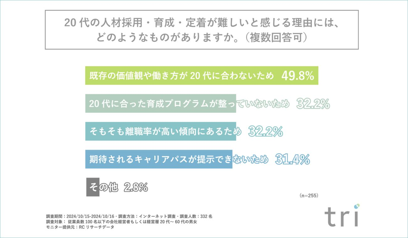 7割以上が若手人材の採用・育成・定着に課題。その理由は？