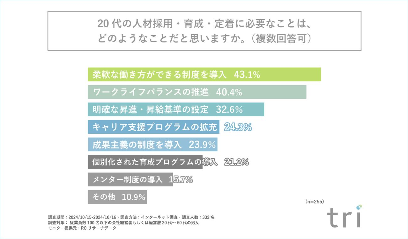 中小企業が考える「若手人材の採用・育成・定着に必要なこと」