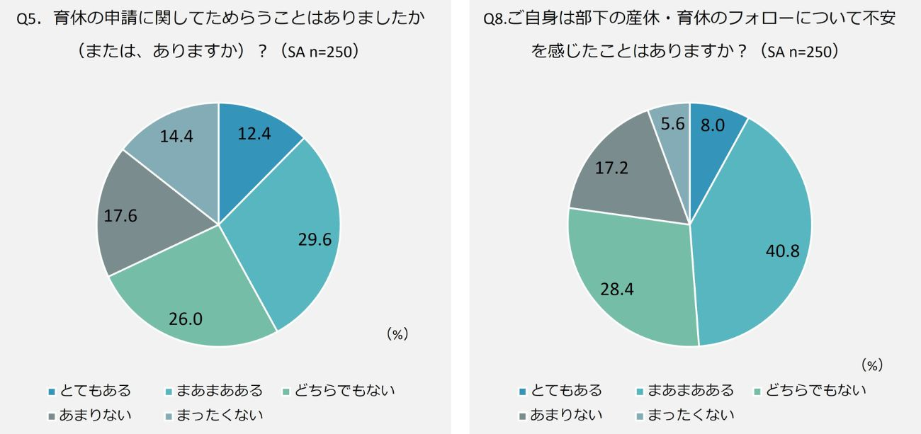 約4割が感じた育休申請のためらい