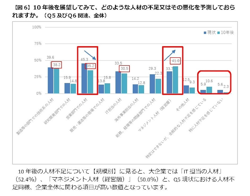 「現状、特に人材不足を感じていない」わずか5.6％　バックオフィス部門の人材不足は？