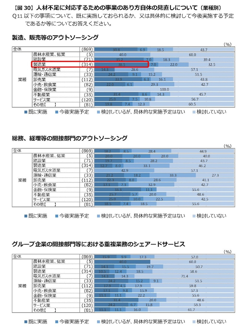 「人材不足に対応するため事業のあり自体を見直す」8割超が検討