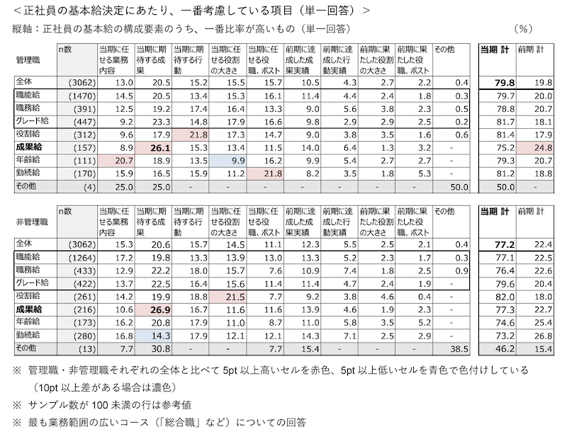 基本給の構成要素「職能給」制度が最多　制度ごとの違いは？