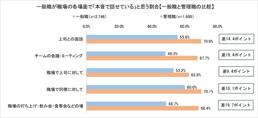 一般職が上司との面談で「本音で話せていると思う」割合は55.6％　上司の認識は？