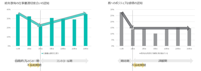 業務に関する経理・財務部の特徴は？　見えてきた離職行動の要因