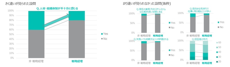 “戦略経理”的素養があるのは進化志向性が高く保守性が低い層？