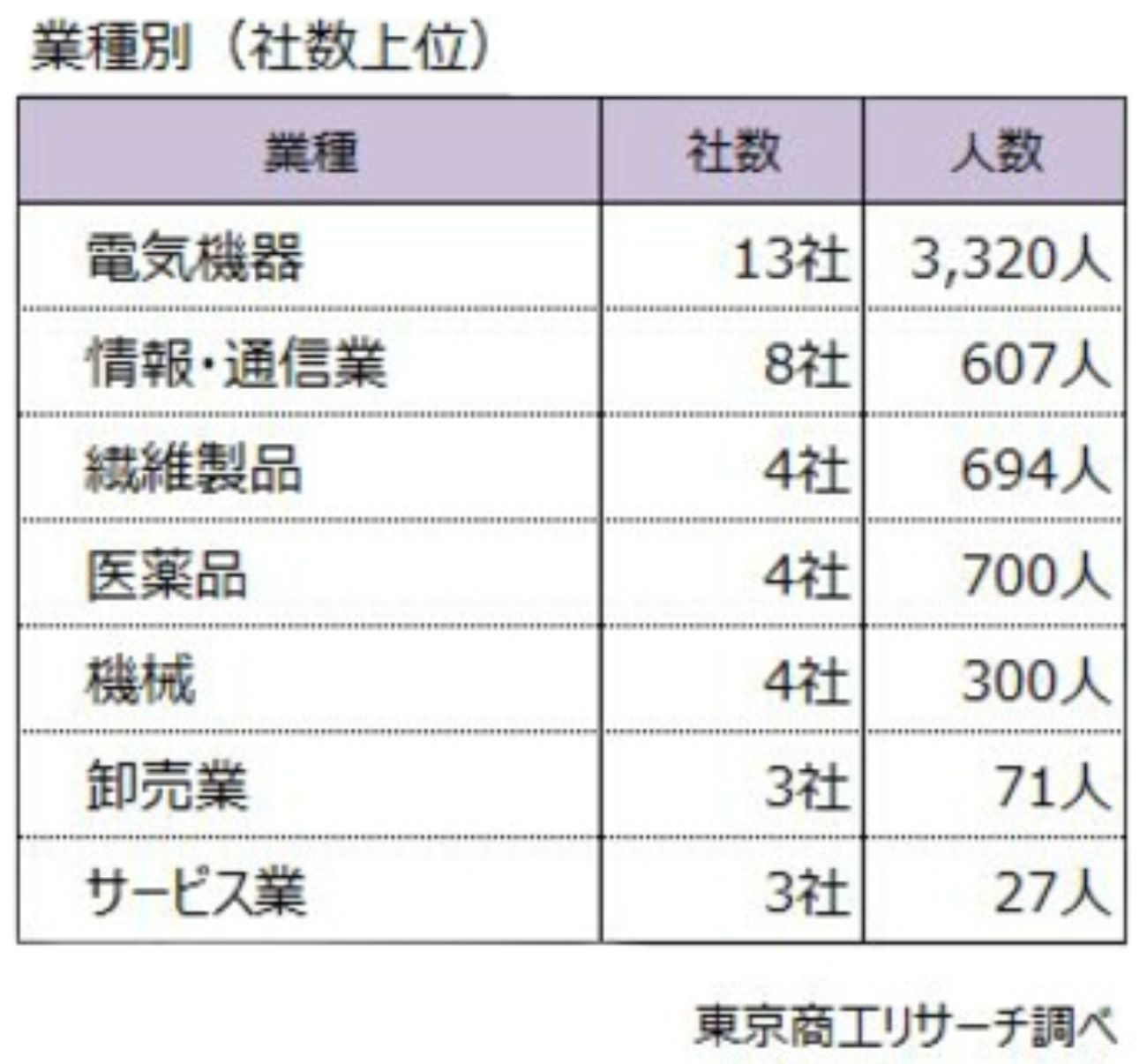 業種別は「電気機器」が最多　特別損失計上額の最高は210億円