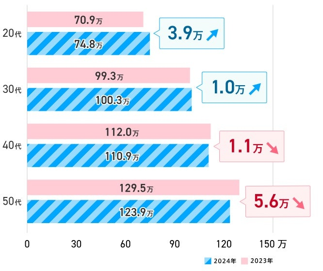 職種別・年代別分析