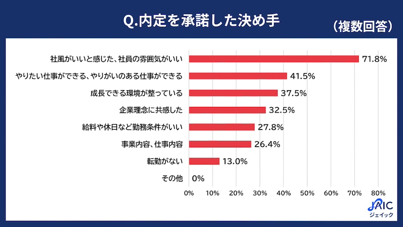 内定を承諾した決め手、1位は「社風・社員の雰囲気」