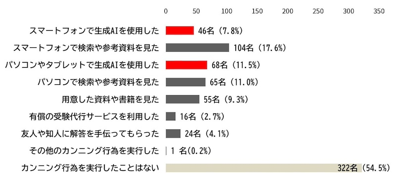 オンラインの試験で半数近くがカンニングを実行