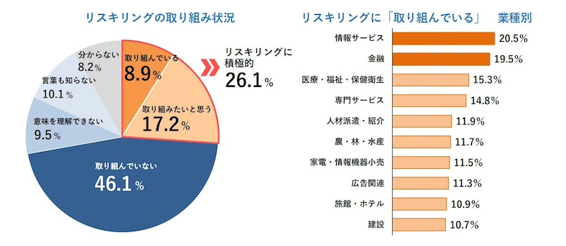 リスキリングに積極的な割合は26％。「情報サービス」「金融」で高い傾向