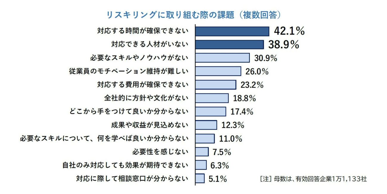 取り組む際の課題は「対応する時間と人材の確保」がトップ2