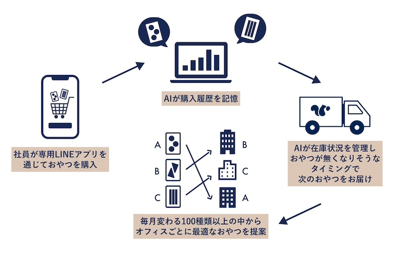 「オフィスのおやつ」に関する福利厚生ニーズは急増中