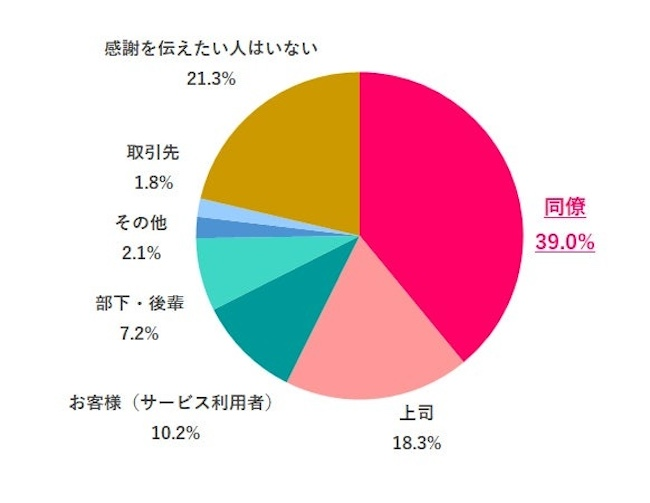 昨年「勤労感謝の日」に感謝を伝えていない人が約7割　伝えたい相手は？