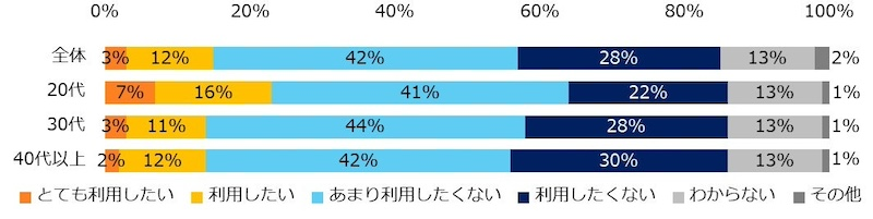 70％が給与のデジタル払いを「利用したくない」と回答