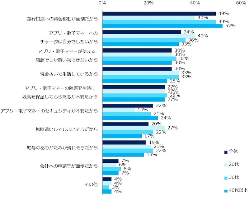 利用したい理由と利用したくない理由のトップ3