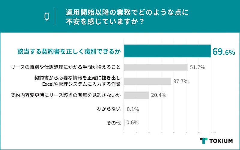 8割以上の人が適用後の業務に不安　最も不安を感じていることは？