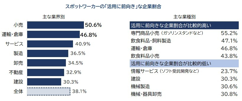 約4割がスポットワーカーの活用に前向きな一方で多くの課題も