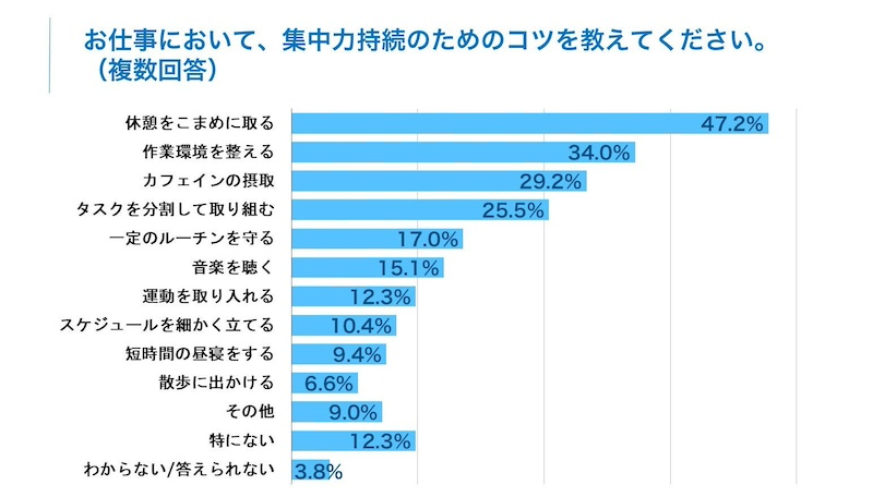 勤務中の集中力持続のためのコツは？