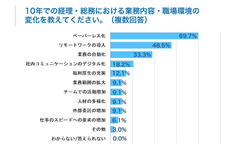 繁忙期の業務と業務内容・職場環境の変化