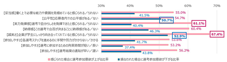 選考参加意欲への影響が最大の「誠実さ」個人面接において最も伝わりやすい