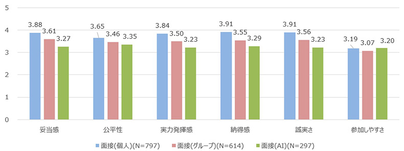 AI面接には「誠実さ」感じにくい　候補者の評価は低い傾向に