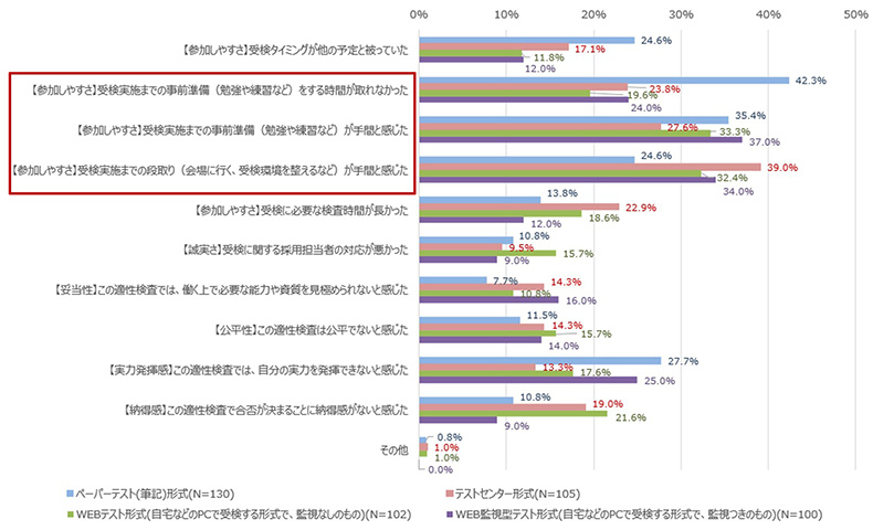 適性検査で重視されているのは？「参加しにくさ」が選考辞退理由に