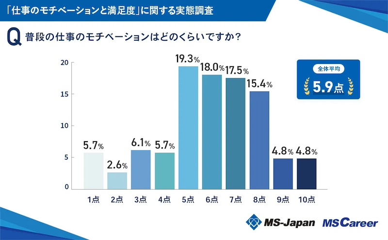 普段の仕事のモチベーションは平均5.9点