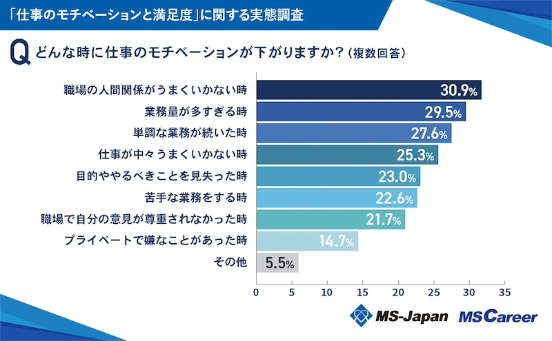 9割が実感するモチベーション低下の原因は