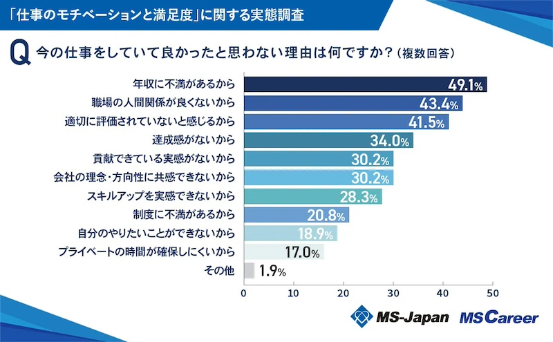 今の仕事への満足度と不満の理由