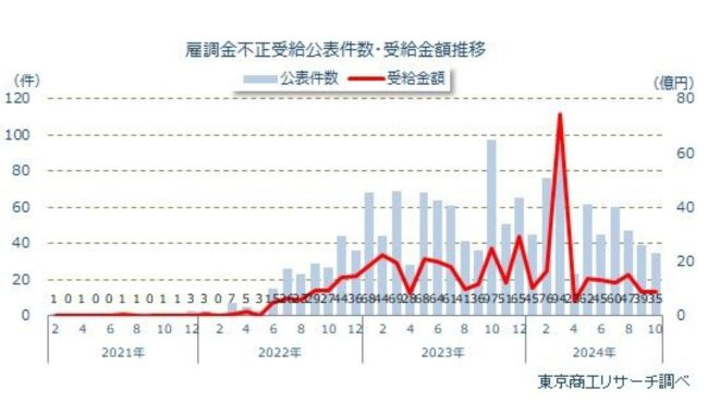 累計1400件超　不正受給総額は463億円超に