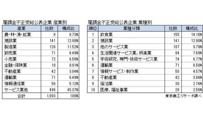 都道府県別・産業別の分析