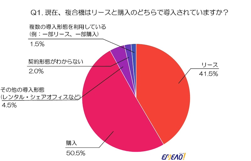 複合機導入、リースと購入それぞれのメリット