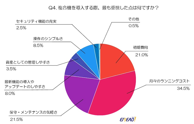 複合機の導入時に重視した点は？