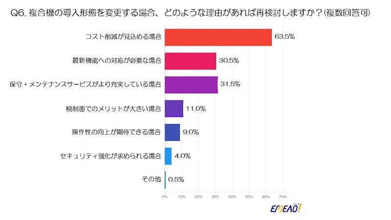 導入形態の変更を検討する理由は？