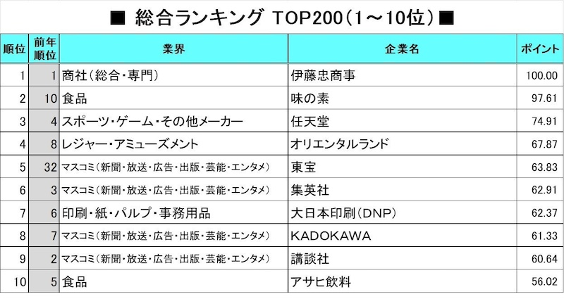 第1位は7年連続で伊藤忠商事　上位はエンターテインメントに強い企業が多数