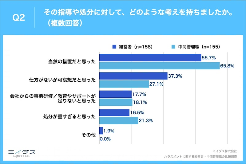 約8割が「ハラスメントに関する指導や処分を受けた管理職」を見聞きしている