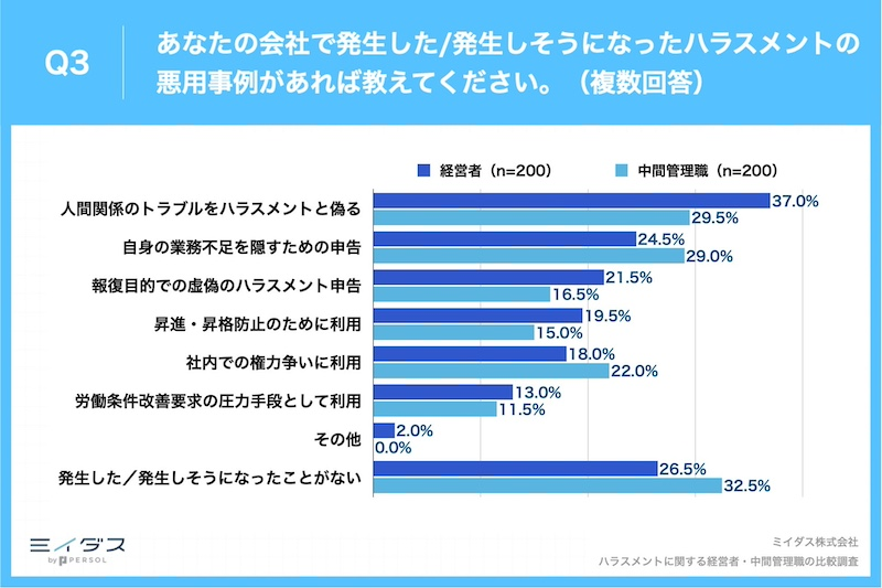 ハラスメント悪用事例「発生した／発生しそうになった」が約7割