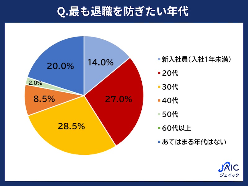 最も退職を防ぎたい年代の1位は「30代」