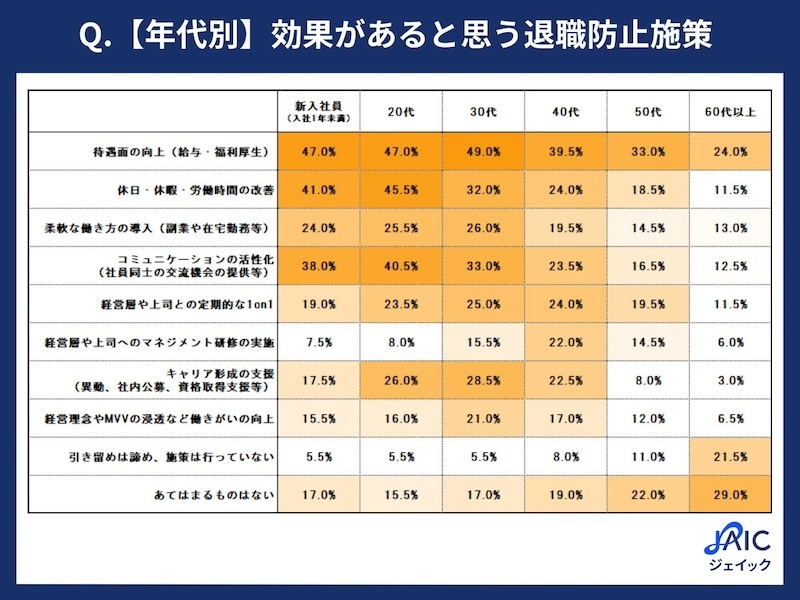 年代別に見る「退職防止」への施策